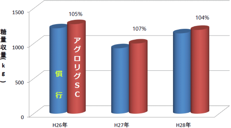 アグロリグ®SCの事例紹介「てんさい」