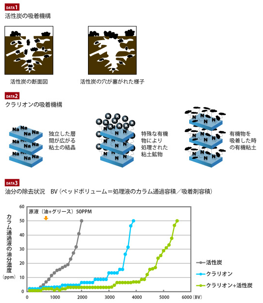 クラリオンと活性炭の比較