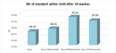 白色度保持のためのベントナイト　洗濯水槽(綿生地のみ、カーボンオイルなし)