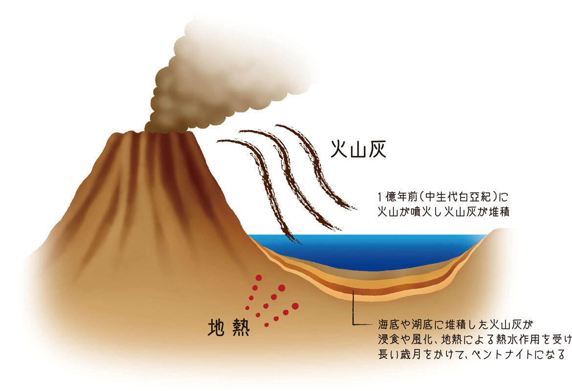 ベントナイトの起源