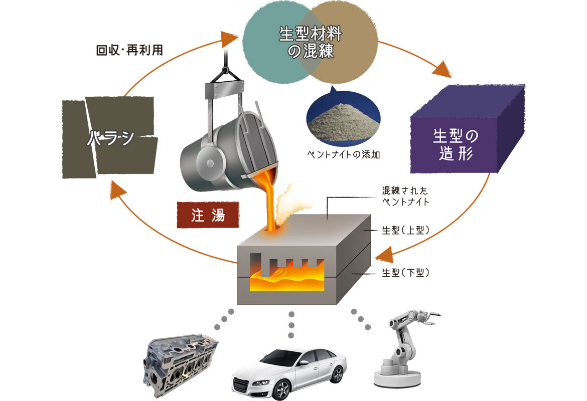 ベントナイトはー　ものづくりを、支えています。