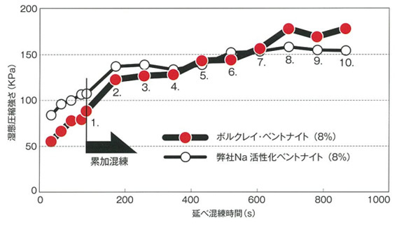 累加混練による強度の伸び