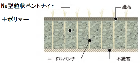 耐化学性の強いベントナイトシート